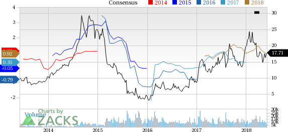 Century Aluminum (CENX) reported earnings 30 days ago. What's next for the stock? We take a look at earnings estimates for some clues.