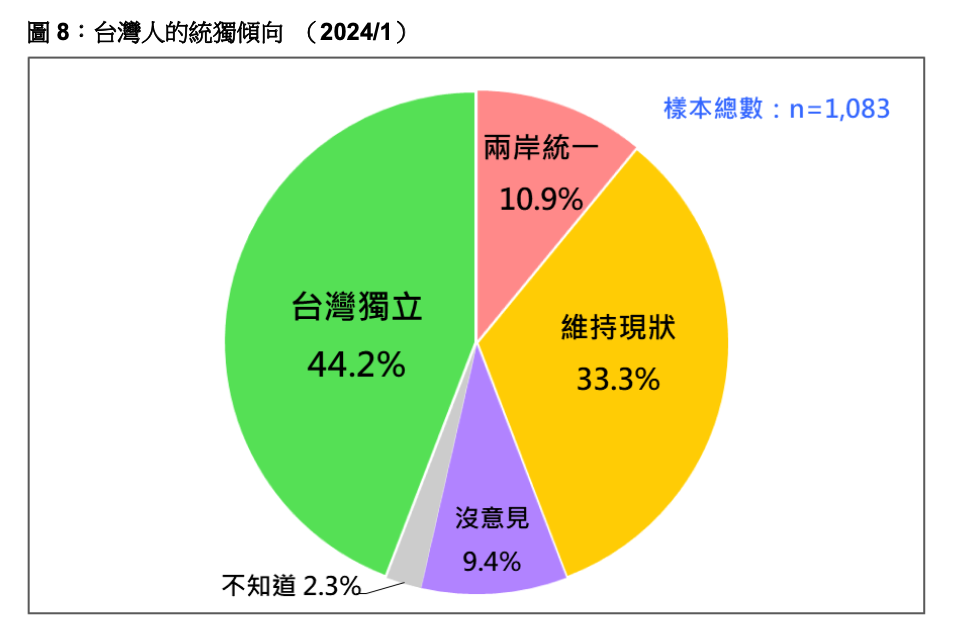 台灣人的統獨傾向。台灣民意基金會提供