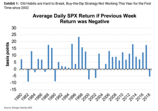 Michael Wilson of Morgan Stanley points out that a “buy-the-dip” strategy has not worked this year.