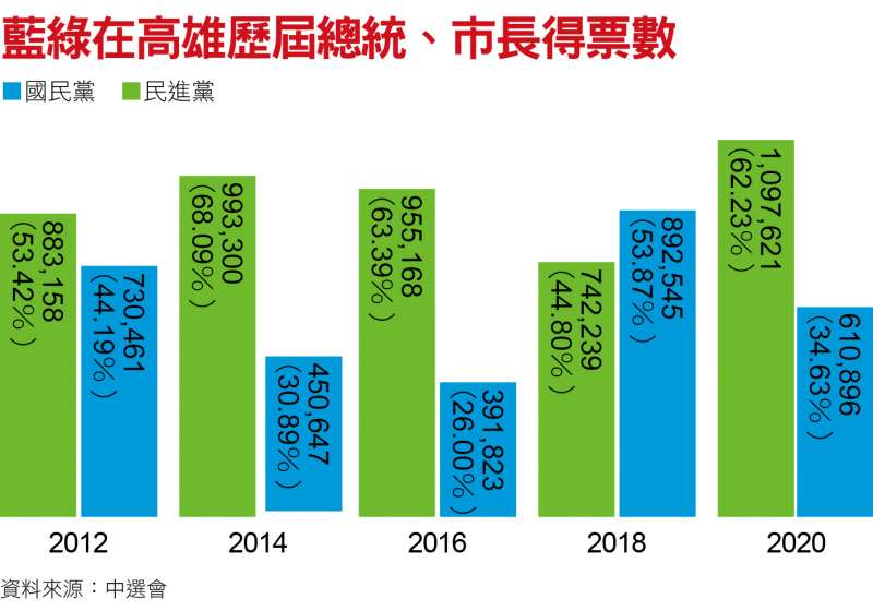 藍綠在高雄歷屆總統、市長得票數