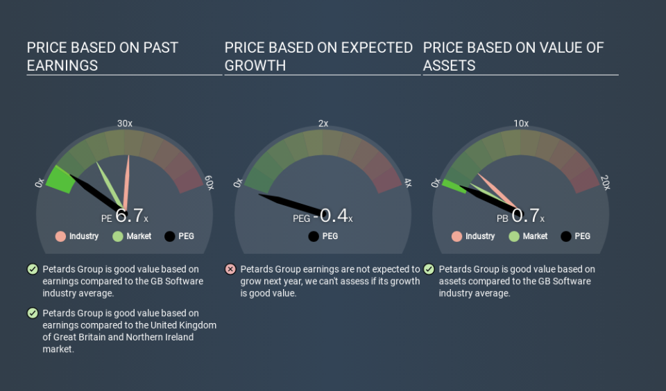 AIM:PEG Price Estimation Relative to Market, February 6th 2020