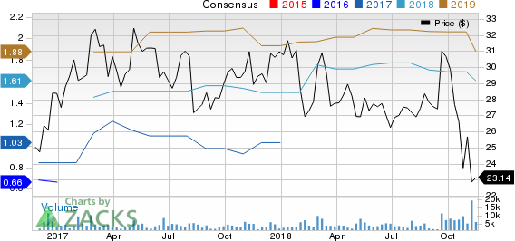 Univar Inc. Price and Consensus