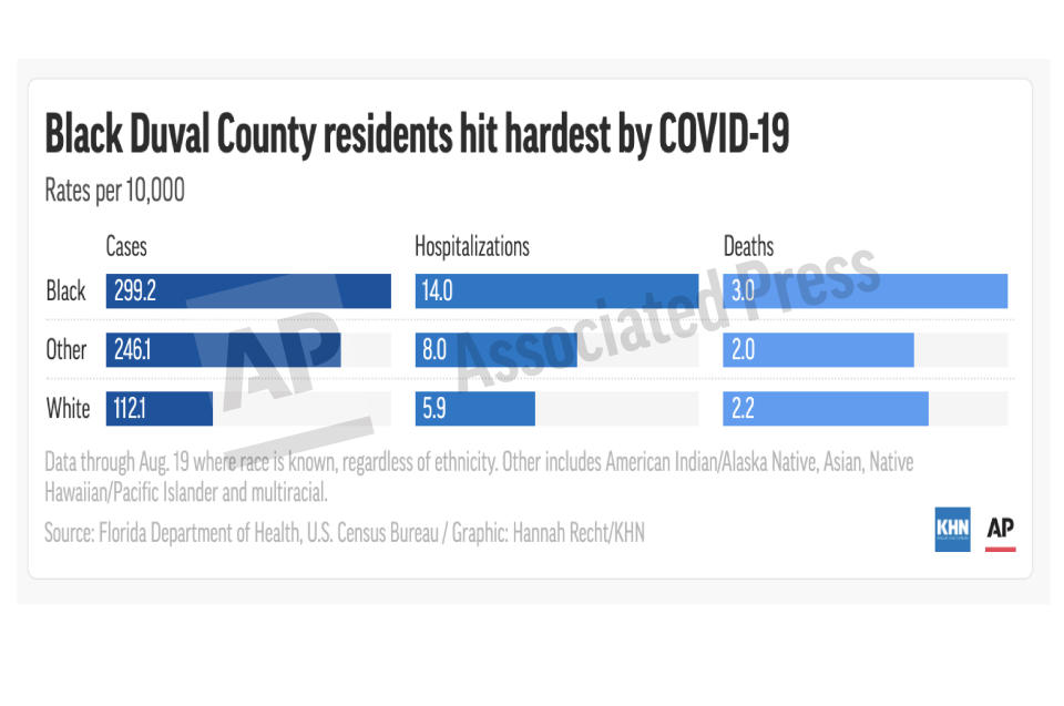 This preview image of an AP digital embed shows the rate of COVID-19 cases, hospitalizations and deaths by race for Duval County, Florida.
