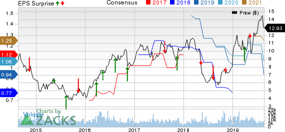 Companhia de saneamento Basico Do Estado De Sao Paulo - Sabesp Price, Consensus and EPS Surprise