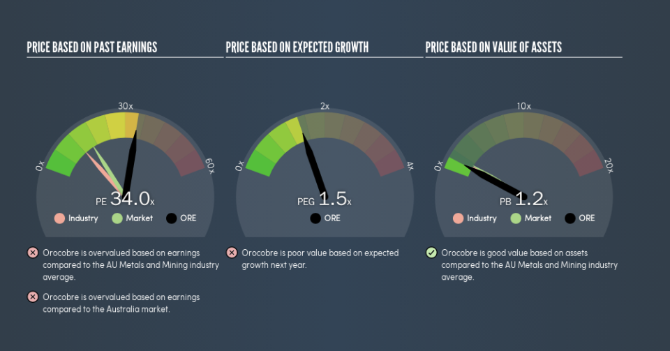ASX:ORE Price Estimation Relative to Market, April 30th 2019