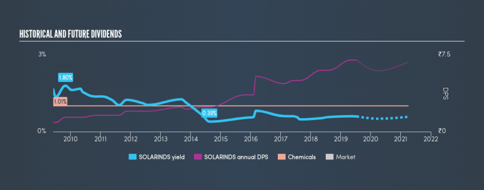 NSEI:SOLARINDS Historical Dividend Yield, July 15th 2019