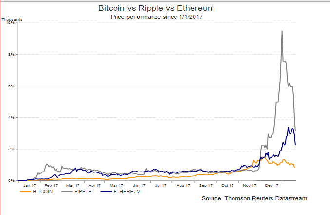 How the value of three leading cryptocurrencies have soared (Source: Thomson Reuters)