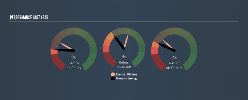 NZSE:GNE Past Revenue and Net Income, May 28th 2019