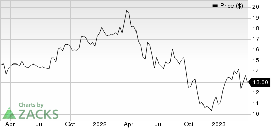 Trinity Capital Inc. Price