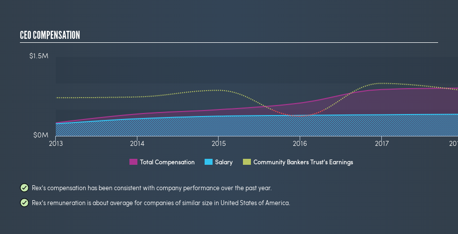 NasdaqCM:ESXB CEO Compensation, February 26th 2019