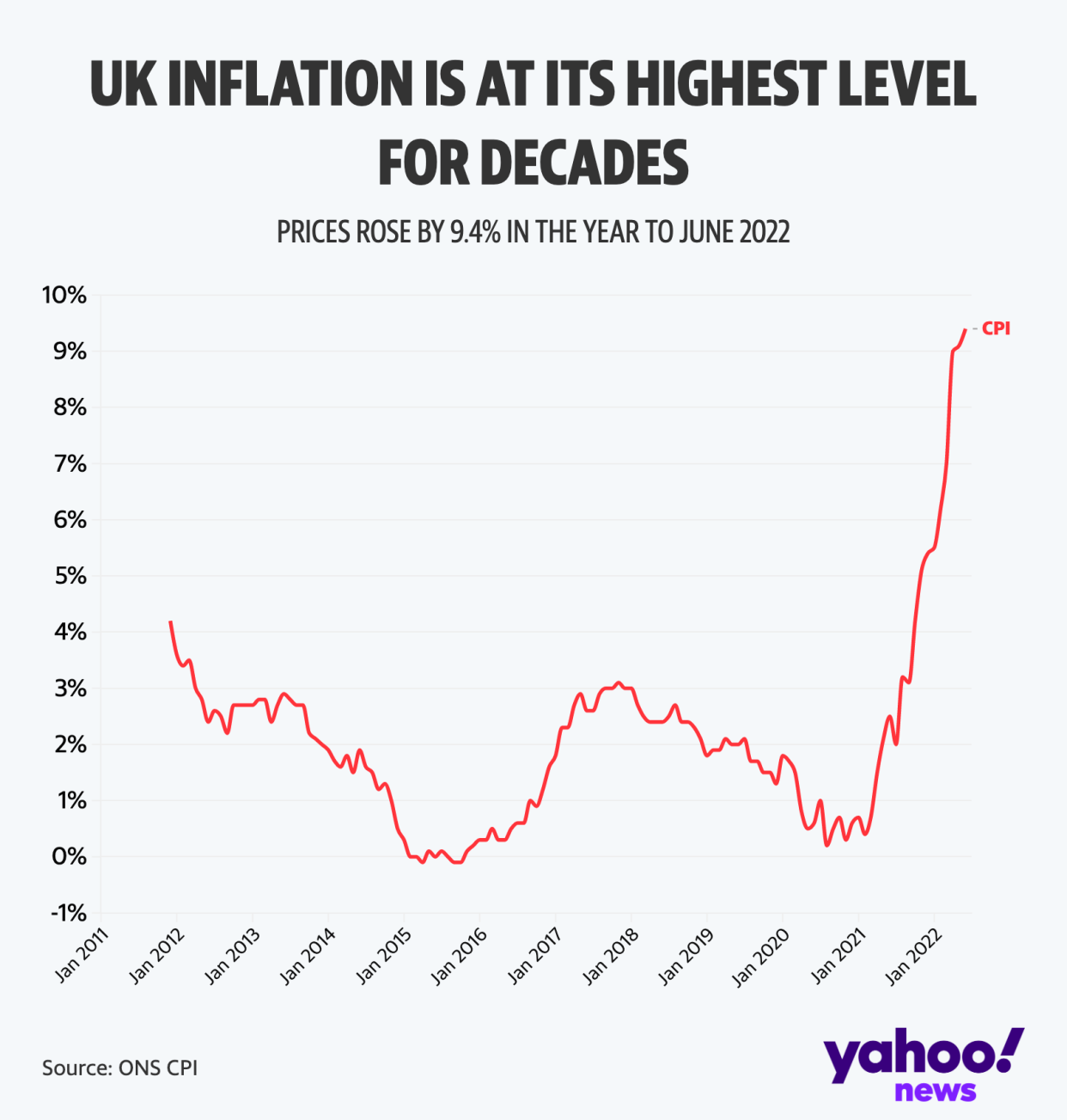 Inflation is at a record high