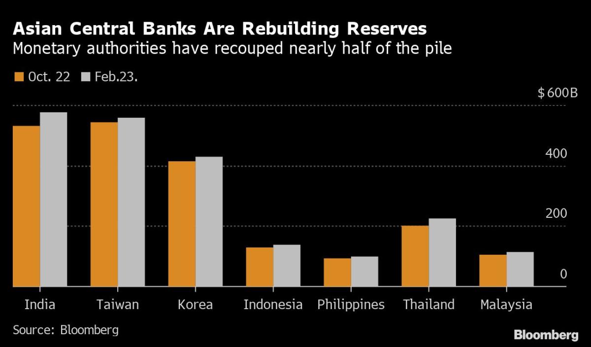 Asia central banks rebuild reserves as Fed rate bets rise - Business News