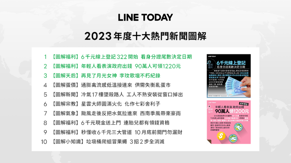 年度十大熱門新聞圖解以「福利和民生議題」最受關注。（LINE提供）