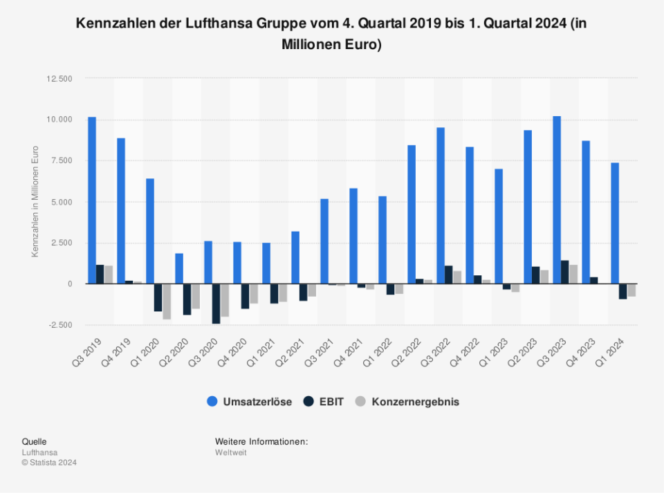 Kennzahlen der Lufthansa Gruppe vom 4. Quartal 2019 bis 1. Quartal 2024 (in Millionen Euro / Quelle: Lufthansa)