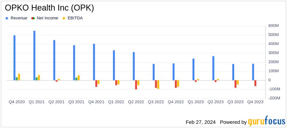 OPKO Health Inc (OPK) Reports Fourth Quarter 2023 Results