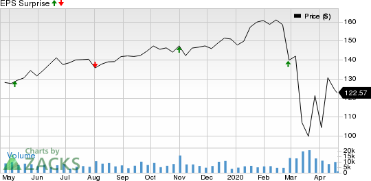 Sempra Energy Price and EPS Surprise