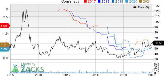 Ambarella, Inc. Price and Consensus