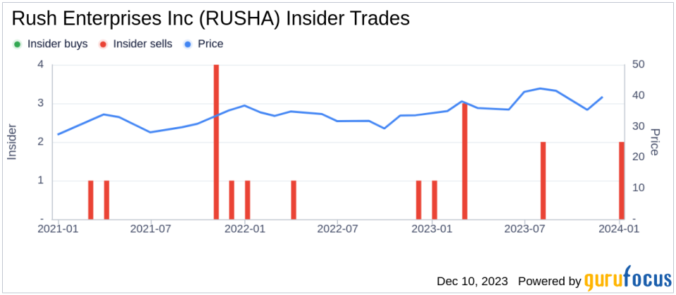 Insider Sell: CFO & Treasurer Steven Keller Sells 27,000 Shares of Rush Enterprises Inc (RUSHA)