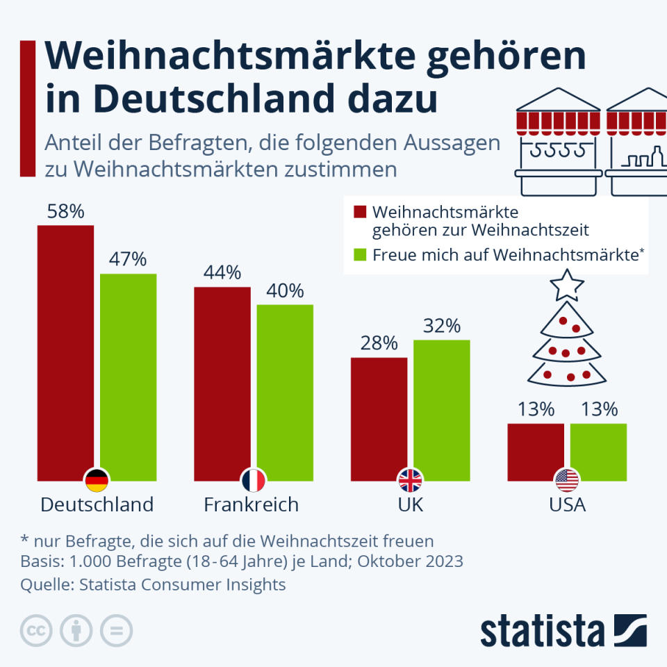 Infografik: Freuen Sie sich auf Weihnachtsmärkte? | Statista