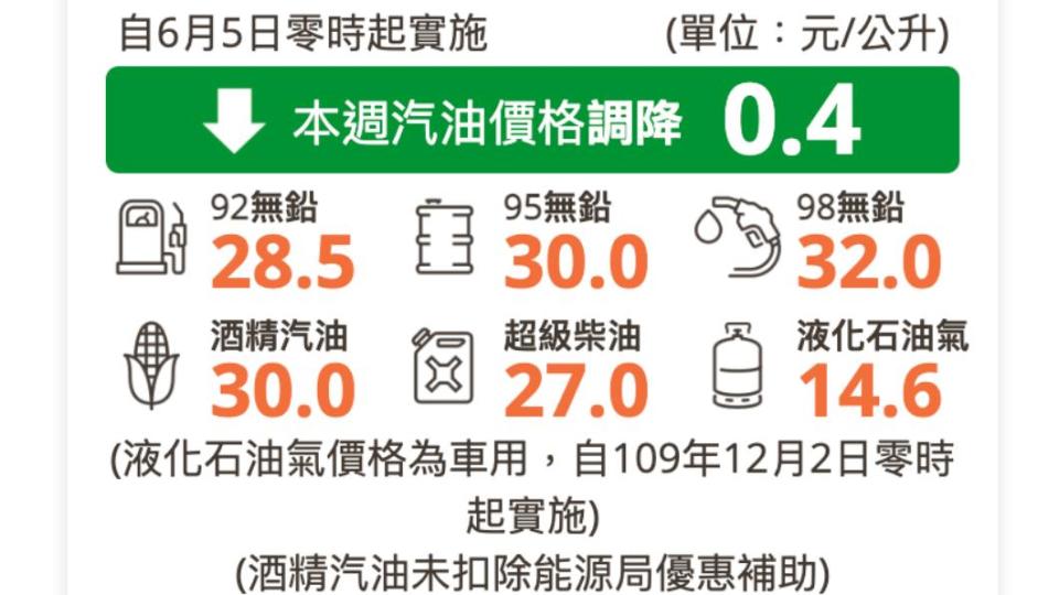 明起中油汽油降0.4元。（圖／翻攝中油官網）