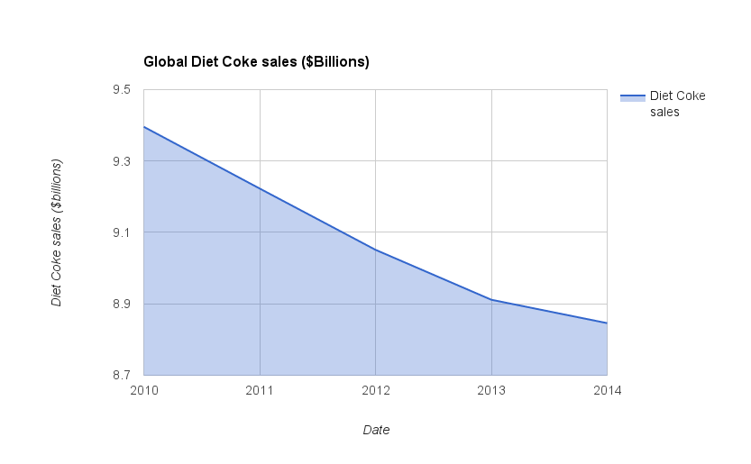 Diet Coke global sales decline