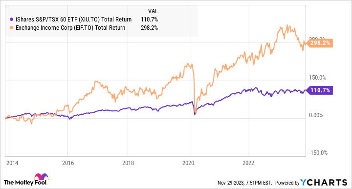 XIU Total Return Level Chart