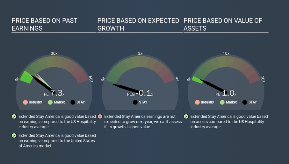 NasdaqGS:STAY Price Estimation Relative to Market, March 20th 2020