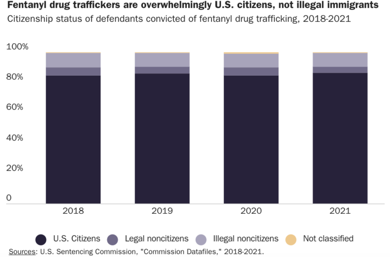 According to the U.S. Sentencing Commission data, fentanyl traffickers are largely American citizens, not entering the country illegally.