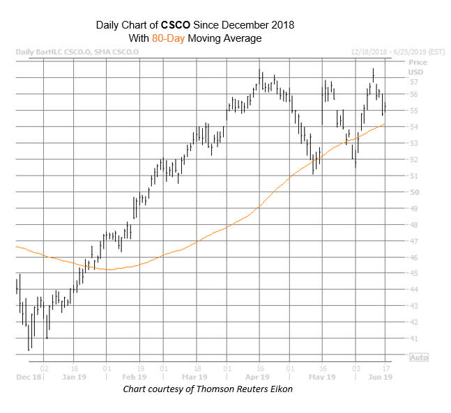 CSCO Chart June 17