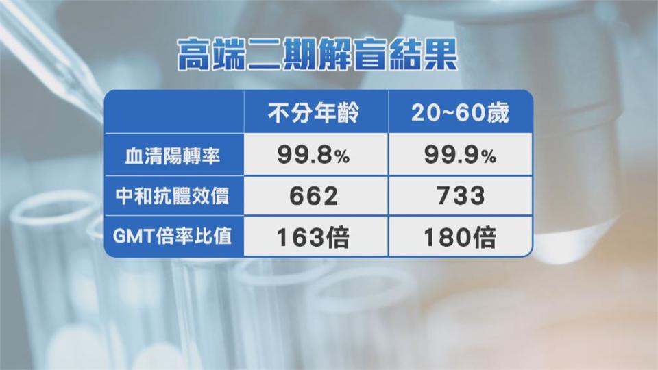 高端二期解盲成功！抗體濃度佳目標日產九萬劑　專家：保護力待驗證