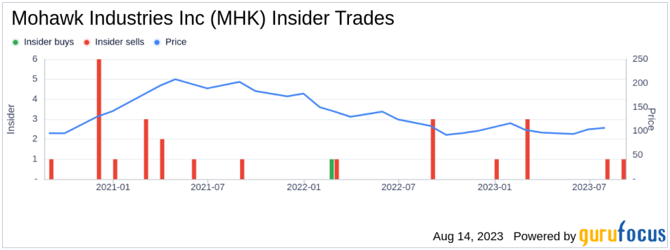 Insider Sell: CEO Jeffrey Lorberbaum Sells 10,000 Shares of Mohawk Industries Inc