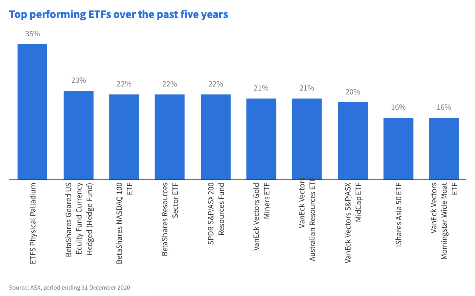 (Source: 'The State of Investing in 2021' report, Finder)