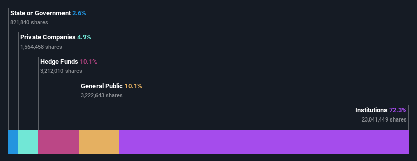 ownership-breakdown