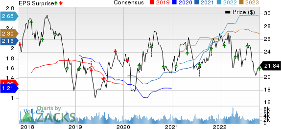 Schneider National, Inc. Price, Consensus and EPS Surprise