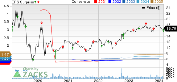 Pacific Gas & Electric Co. Price, Consensus and EPS Surprise