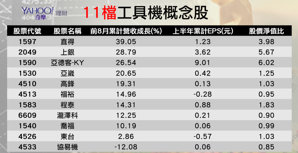 資料來源：CMoney；資料整理：陳唯泰