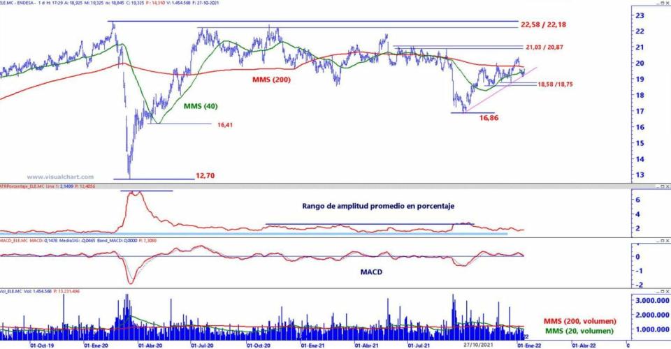 Endesa análisis técnico del valor 