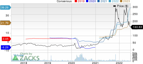 Avis Budget Group, Inc. Price and Consensus