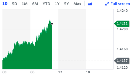 Cable climbed off the back of strong jobs data and a weaker dollar. Chart: Yahoo Finance UK