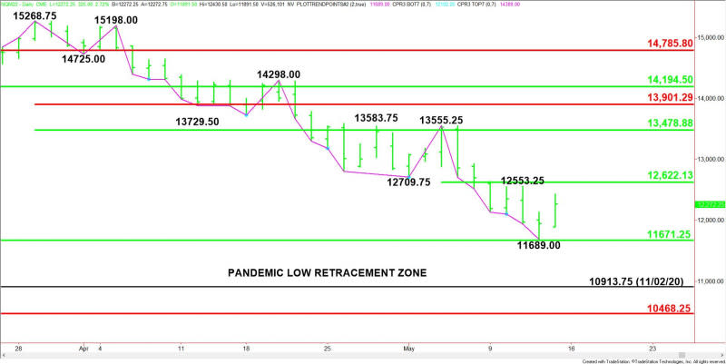 Daily June E-mini NASDAQ-100 Index