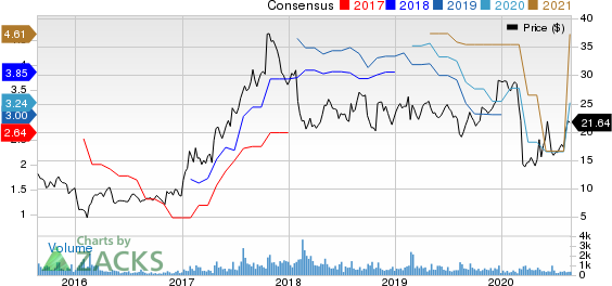 CAI International, Inc. Price and Consensus