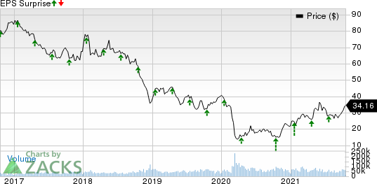 Schlumberger Limited Price and EPS Surprise
