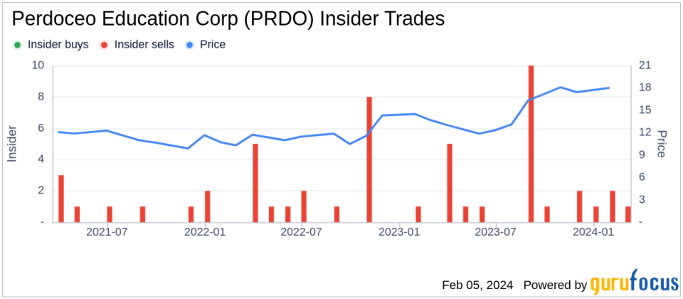 Perdoceo Education Corp President and CEO Todd Nelson Sells 25,500 Shares