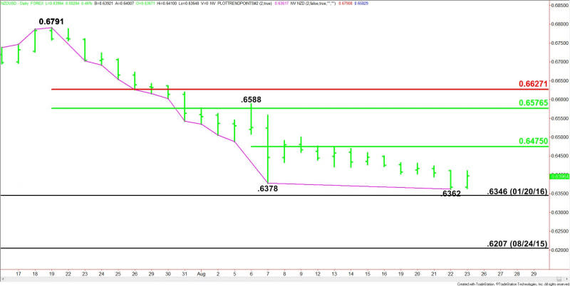 Daily NZD/USD