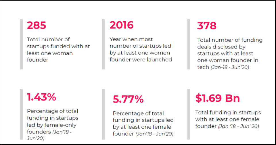 MAKERS India report on the State of Women in Tech Entrepreneurship in India shows more needs to be done in terms of investing in women tech entrepreneurs, based on data for 30 month period from January 2018 to June 2020.  