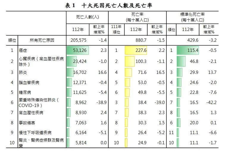 <strong>十大死因人數及死亡率。（圖／衛福部提供）</strong>