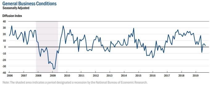 紐約Fed製造業指數　圖片：NY Fed