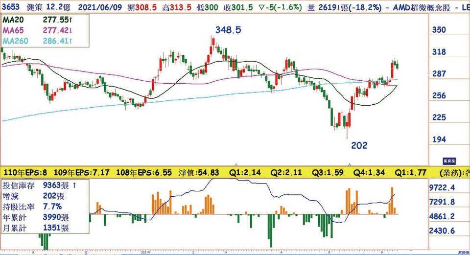 健策(3653)日線圖 AMD+INTEL兩大客戶推新平台 投信買超