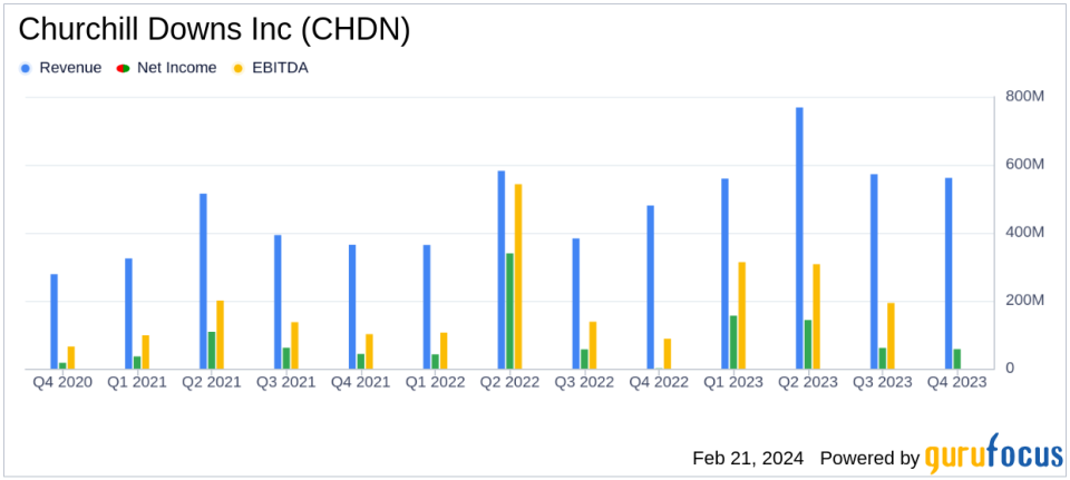 Churchill Downs Inc (CHDN) Reports Mixed 2023 Financial Results with Record Revenue and a Dip in Net Income