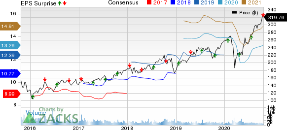 Canadian Pacific Railway Limited Price, Consensus and EPS Surprise